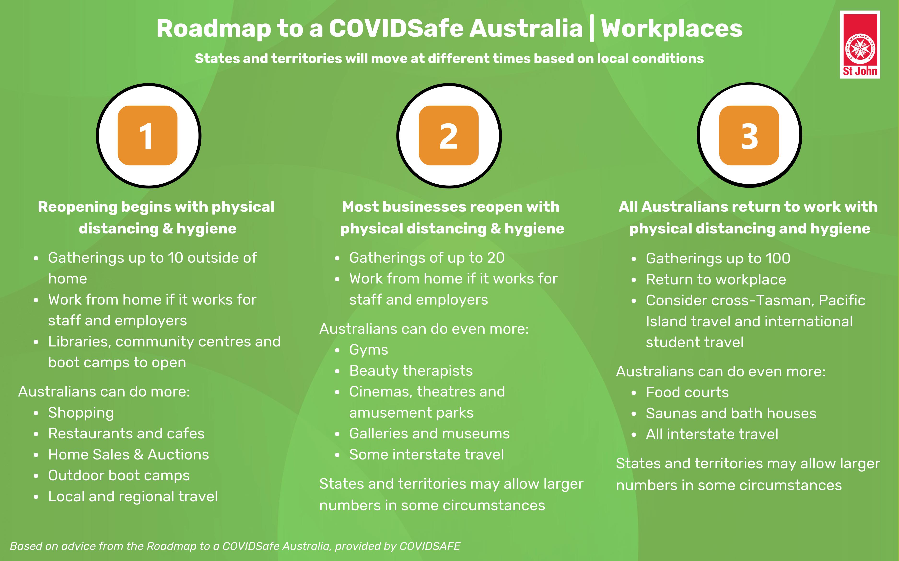 Roadmap to a COVIDSafe Australia for Workplaces and Businesses