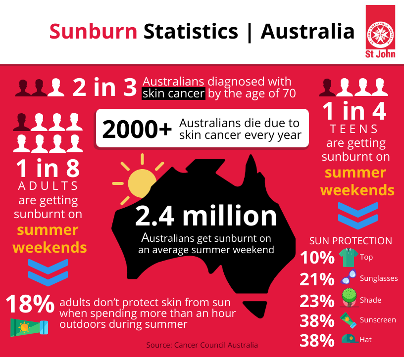 First Aid For Sunburn St John Vic First Aid For Sunburn St John Vic