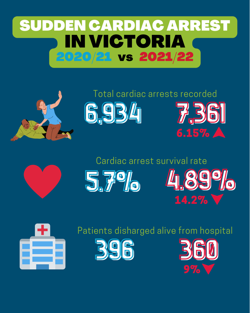 More Sudden Cardiac Arrest Cases Recorded Last Year Than Ever Before