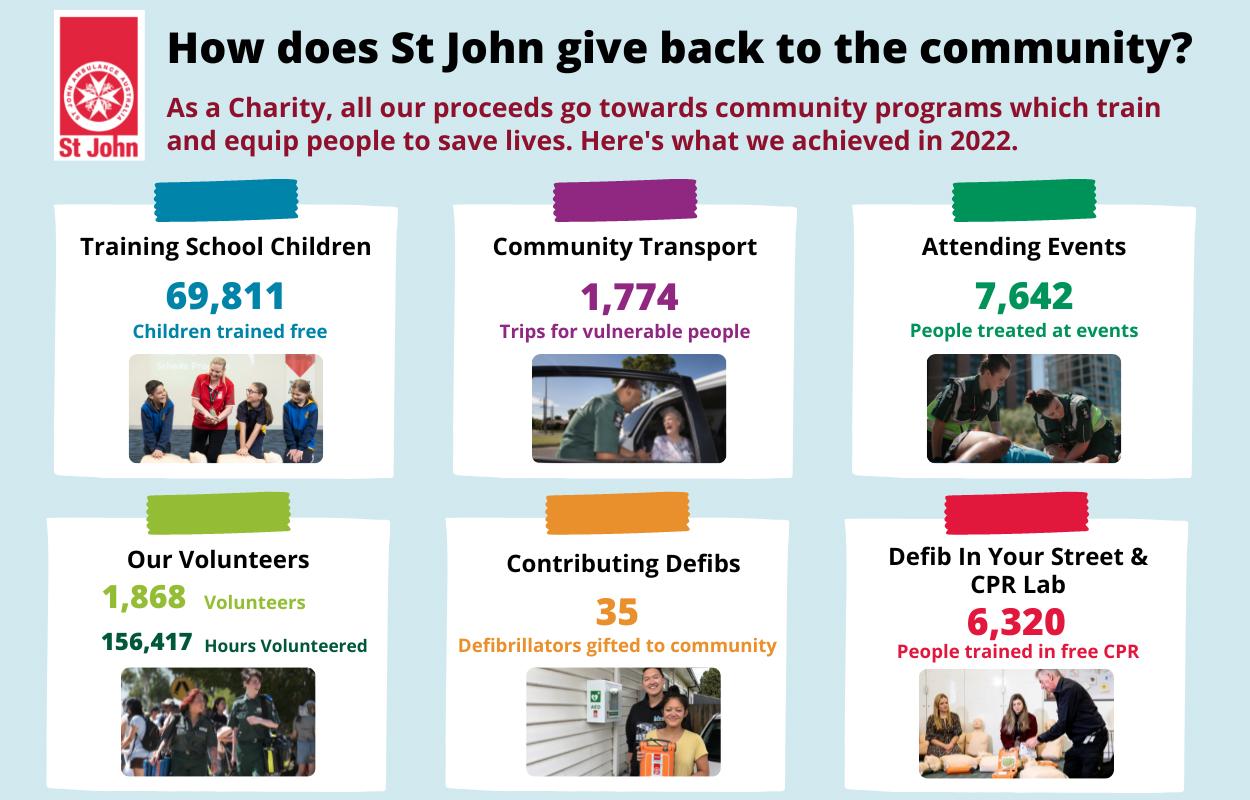How does St John give back to the community?